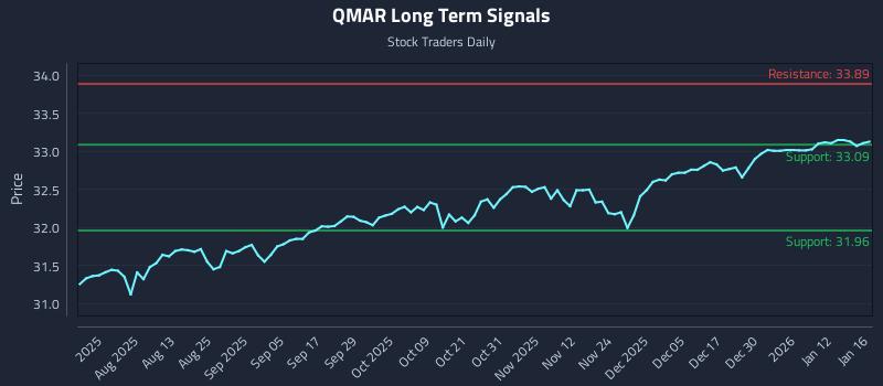 QMAR Long Term Analysis for January 17 2026