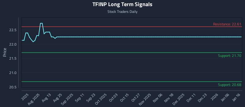 TFINP Long Term Analysis for January 17 2026