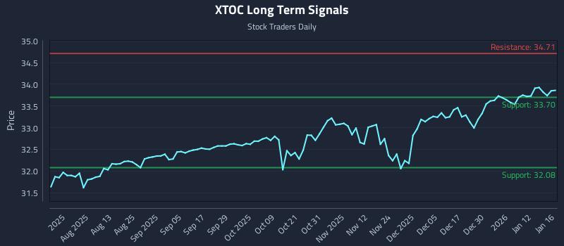 XTOC Long Term Analysis for January 17 2026
