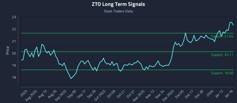 ZTO Long Term Analysis for January 17 2026