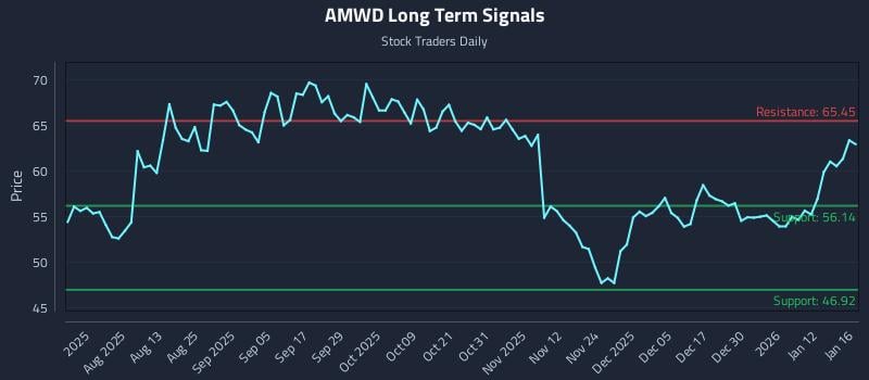 AMWD Long Term Analysis for January 17 2026