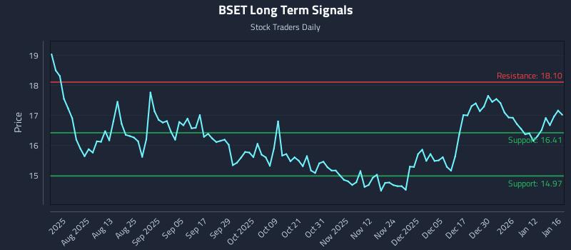 BSET Long Term Analysis for January 17 2026