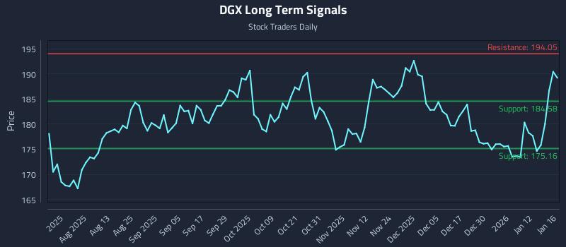 DGX Long Term Analysis for January 17 2026 DGX Long Term Analysis for January 17 2026