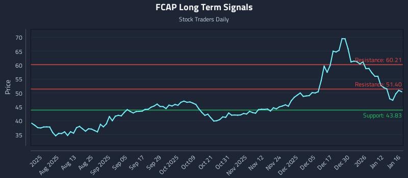 FCAP Long Term Analysis for January 17 2026