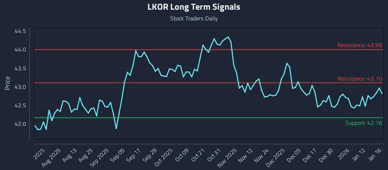 LKOR Long Term Analysis for January 17 2026 LKOR Long Term Analysis for January 17 2026