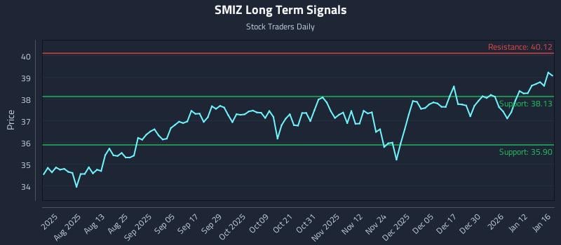 SMIZ Long Term Analysis for January 17 2026