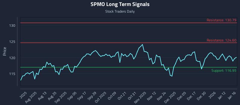 SPMO Long Term Analysis for January 17 2026 SPMO Long Term Analysis for January 17 2026