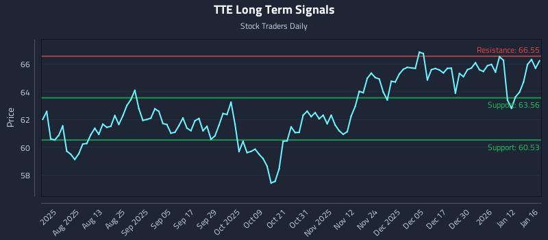 TTE Long Term Analysis for January 17 2026 TTE Long Term Analysis for January 17 2026
