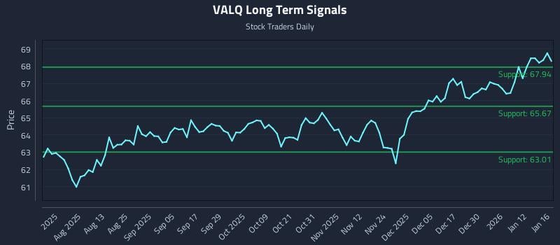 VALQ Long Term Analysis for January 17 2026