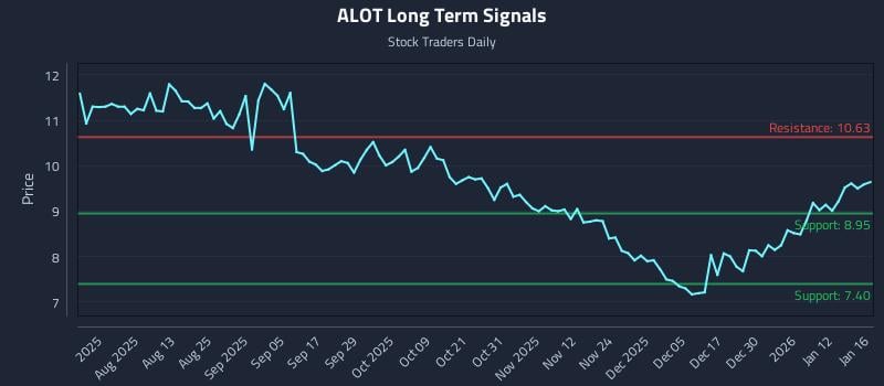 ALOT Long Term Analysis for January 17 2026