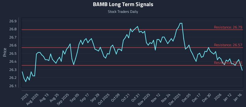 BAMB Long Term Analysis for January 17 2026