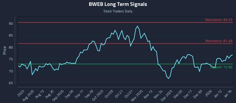 BWEB Long Term Analysis for January 17 2026 BWEB Long Term Analysis for January 17 2026