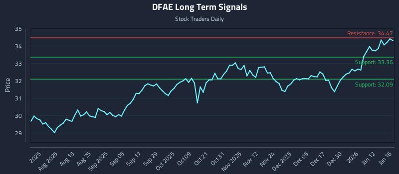 DFAE Long Term Analysis for January 17 2026 DFAE Long Term Analysis for January 17 2026