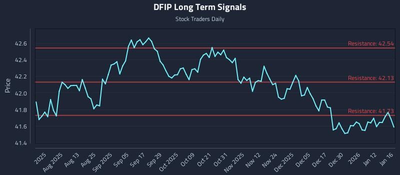 DFIP Long Term Analysis for January 17 2026
