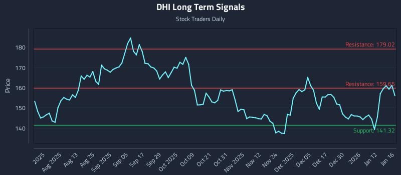 DHI Long Term Analysis for January 17 2026 DHI Long Term Analysis for January 17 2026
