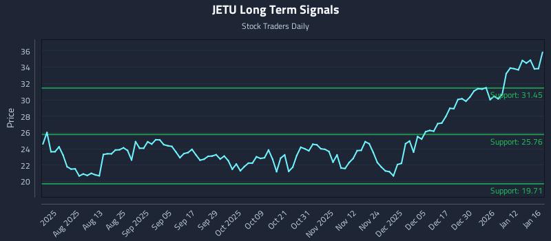 JETU Long Term Analysis for January 17 2026