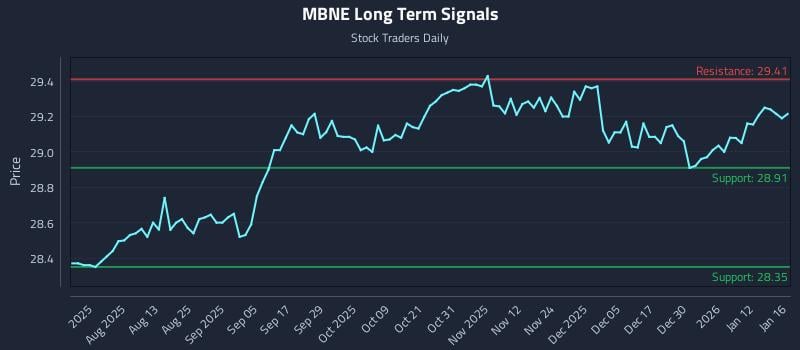 MBNE Long Term Analysis for January 17 2026