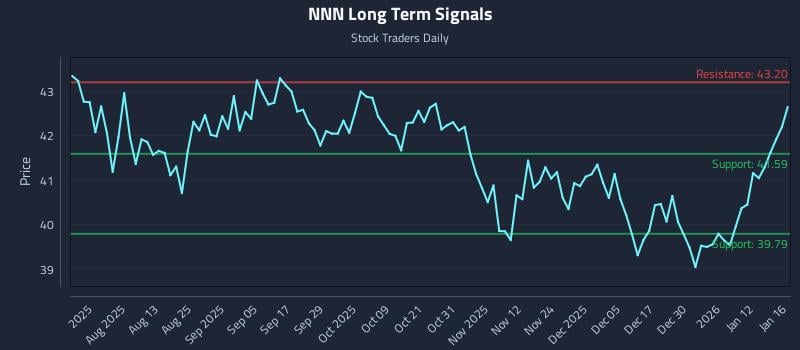 NNN Long Term Analysis for January 17 2026 NNN Long Term Analysis for January 17 2026