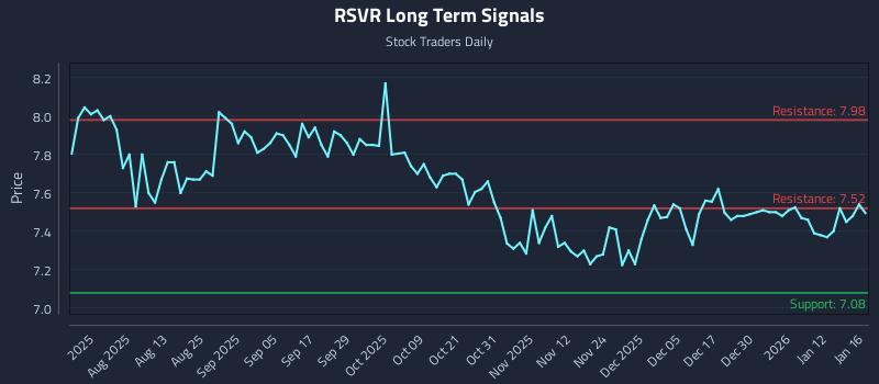 RSVR Long Term Analysis for January 17 2026