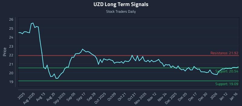 UZD Long Term Analysis for January 17 2026