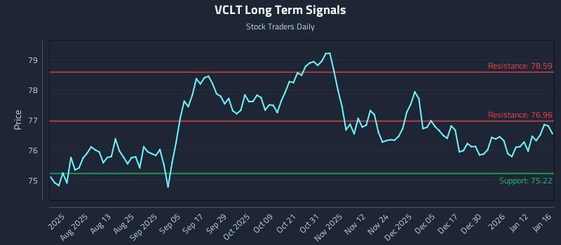 VCLT Long Term Analysis for January 17 2026