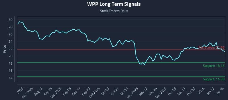 WPP Long Term Analysis for January 17 2026 WPP Long Term Analysis for January 17 2026