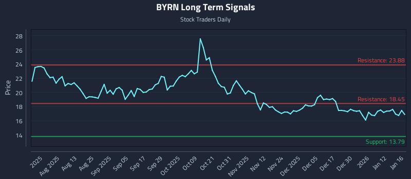 BYRN Long Term Analysis for January 17 2026