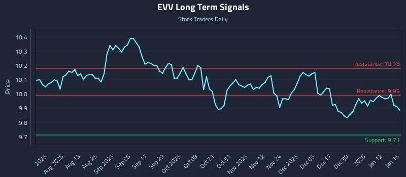 EVV Long Term Analysis for January 17 2026