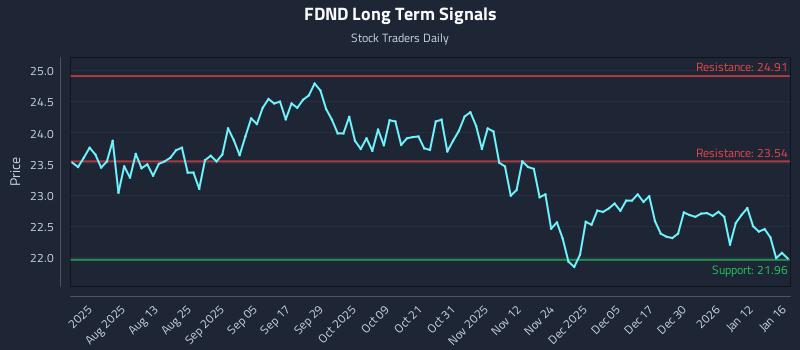 FDND Long Term Analysis for January 17 2026