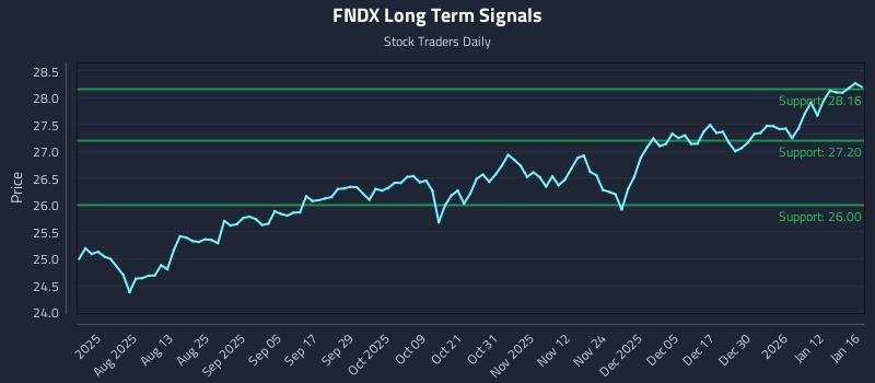 FNDX Long Term Analysis for January 17 2026