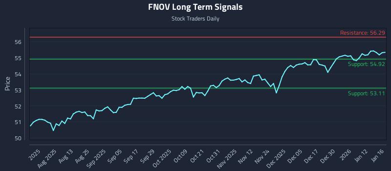 FNOV Long Term Analysis for January 17 2026