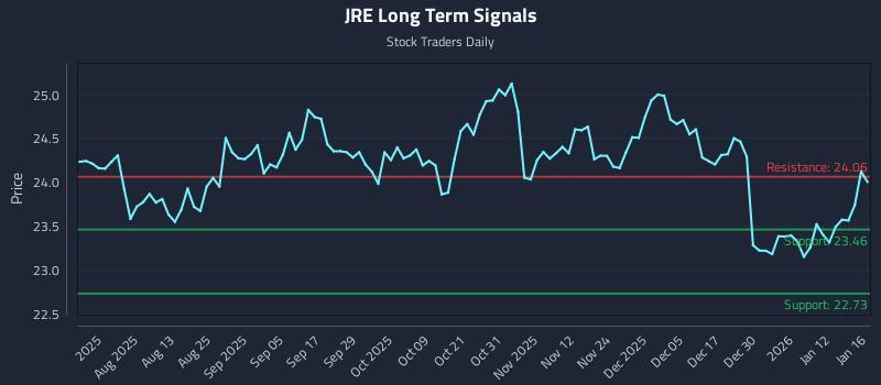 JRE Long Term Analysis for January 17 2026 JRE Long Term Analysis for January 17 2026