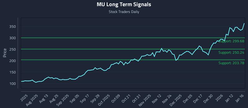 MU Long Term Analysis for January 17 2026 MU Long Term Analysis for January 17 2026