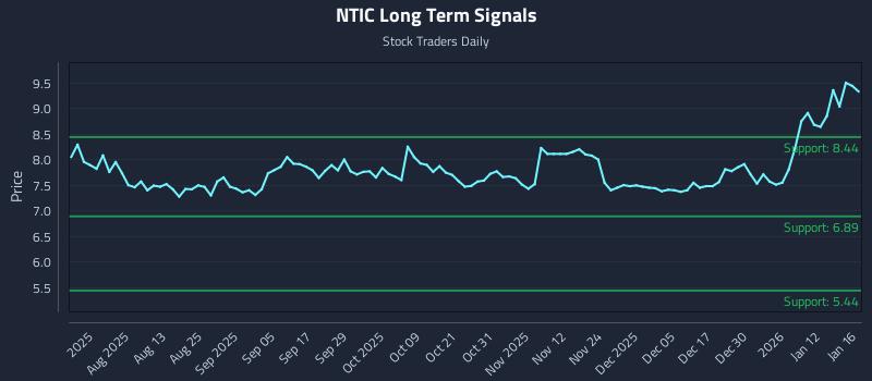 NTIC Long Term Analysis for January 17 2026 NTIC Long Term Analysis for January 17 2026