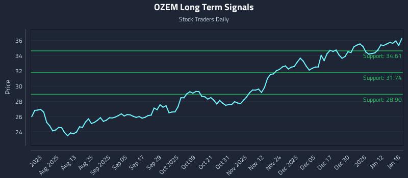 OZEM Long Term Analysis for January 17 2026 OZEM Long Term Analysis for January 17 2026