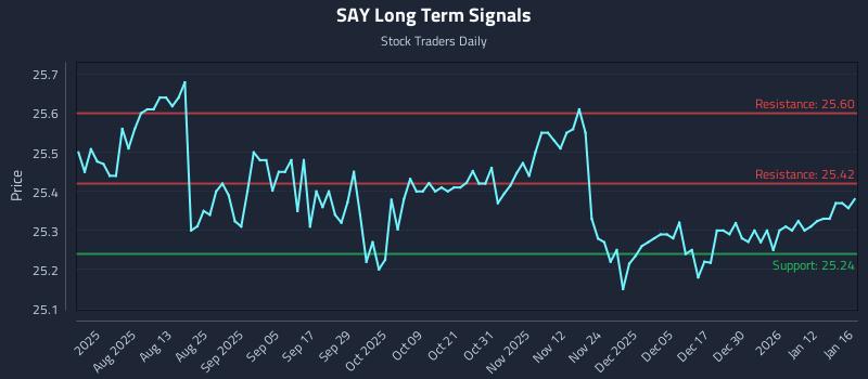 SAY Long Term Analysis for January 17 2026