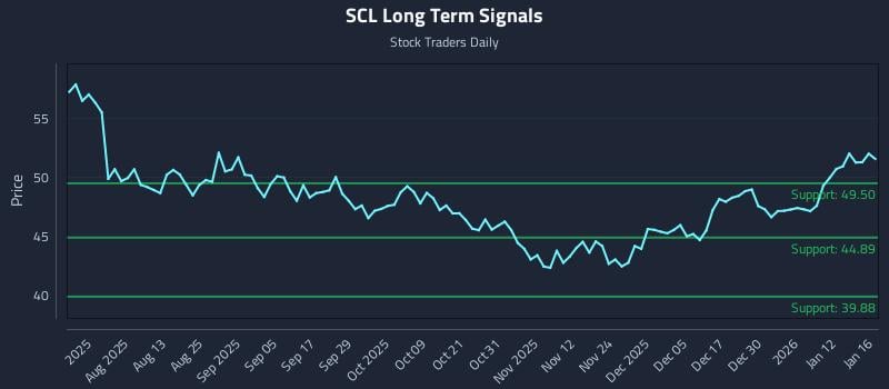 SCL Long Term Analysis for January 17 2026