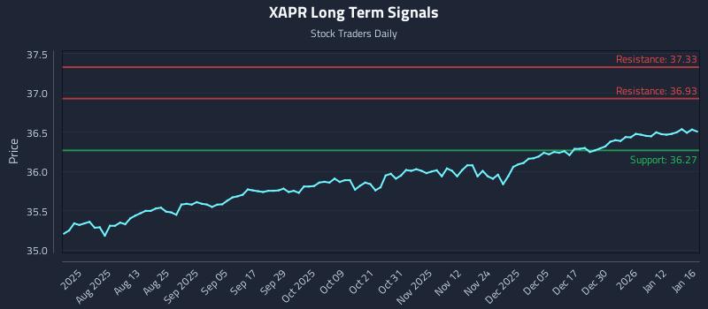 XAPR Long Term Analysis for January 17 2026 XAPR Long Term Analysis for January 17 2026
