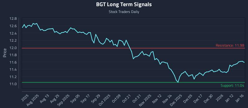 BGT Long Term Analysis for January 17 2026