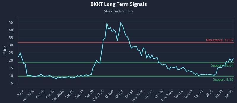 BKKT Long Term Analysis for January 17 2026