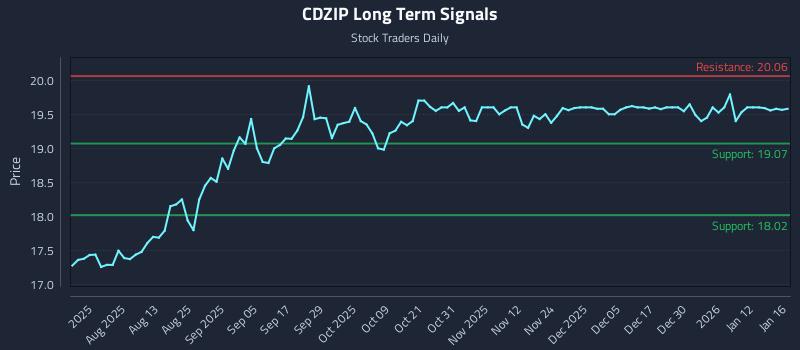 CDZIP Long Term Analysis for January 17 2026