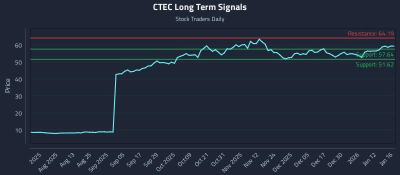 CTEC Long Term Analysis for January 17 2026