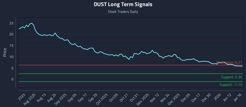 DUST Long Term Analysis for January 17 2026
