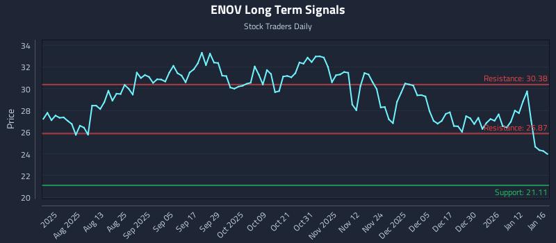 ENOV Long Term Analysis for January 17 2026