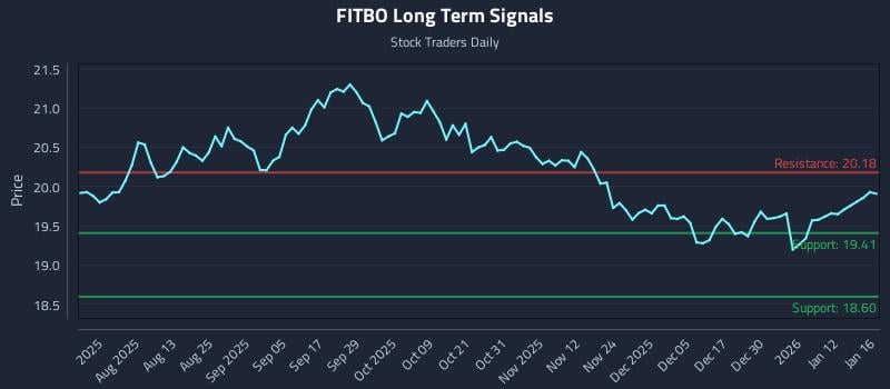 FITBO Long Term Analysis for January 17 2026