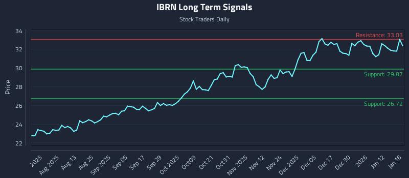 IBRN Long Term Analysis for January 17 2026