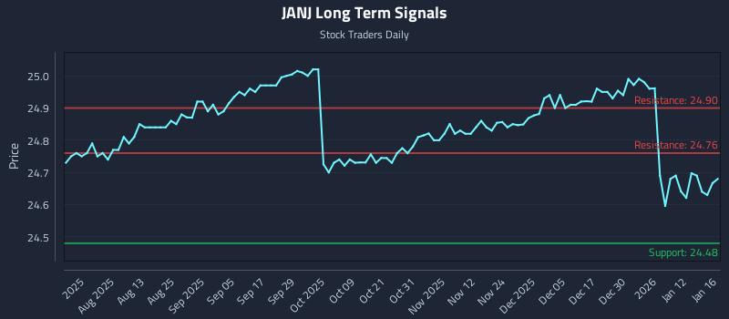 JANJ Long Term Analysis for January 17 2026
