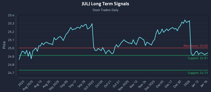 JULJ Long Term Analysis for January 17 2026