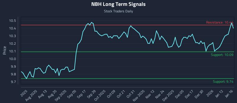 NBH Long Term Analysis for January 17 2026 NBH Long Term Analysis for January 17 2026