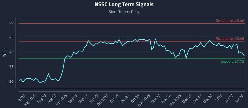 NSSC Long Term Analysis for January 17 2026